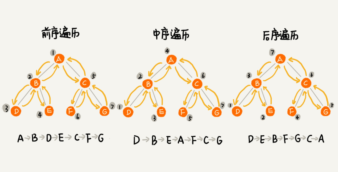 二叉树的深度优先遍历