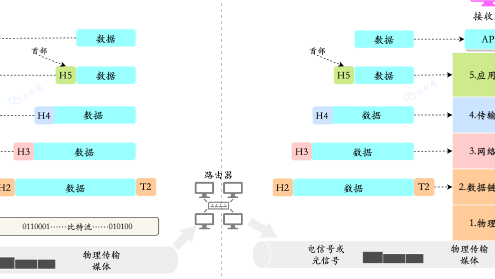 面渣逆袭：三万字，七十图详解计算机网络六十二问（建议收藏）