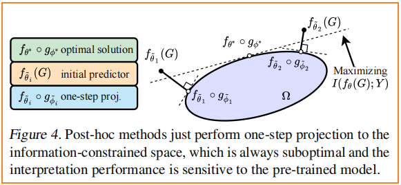 论文解读（GSAT）《Interpretable and Generalizable Graph Learning via Stochastic  Attention Mechanism》 - 多发Paper哈- 博客园