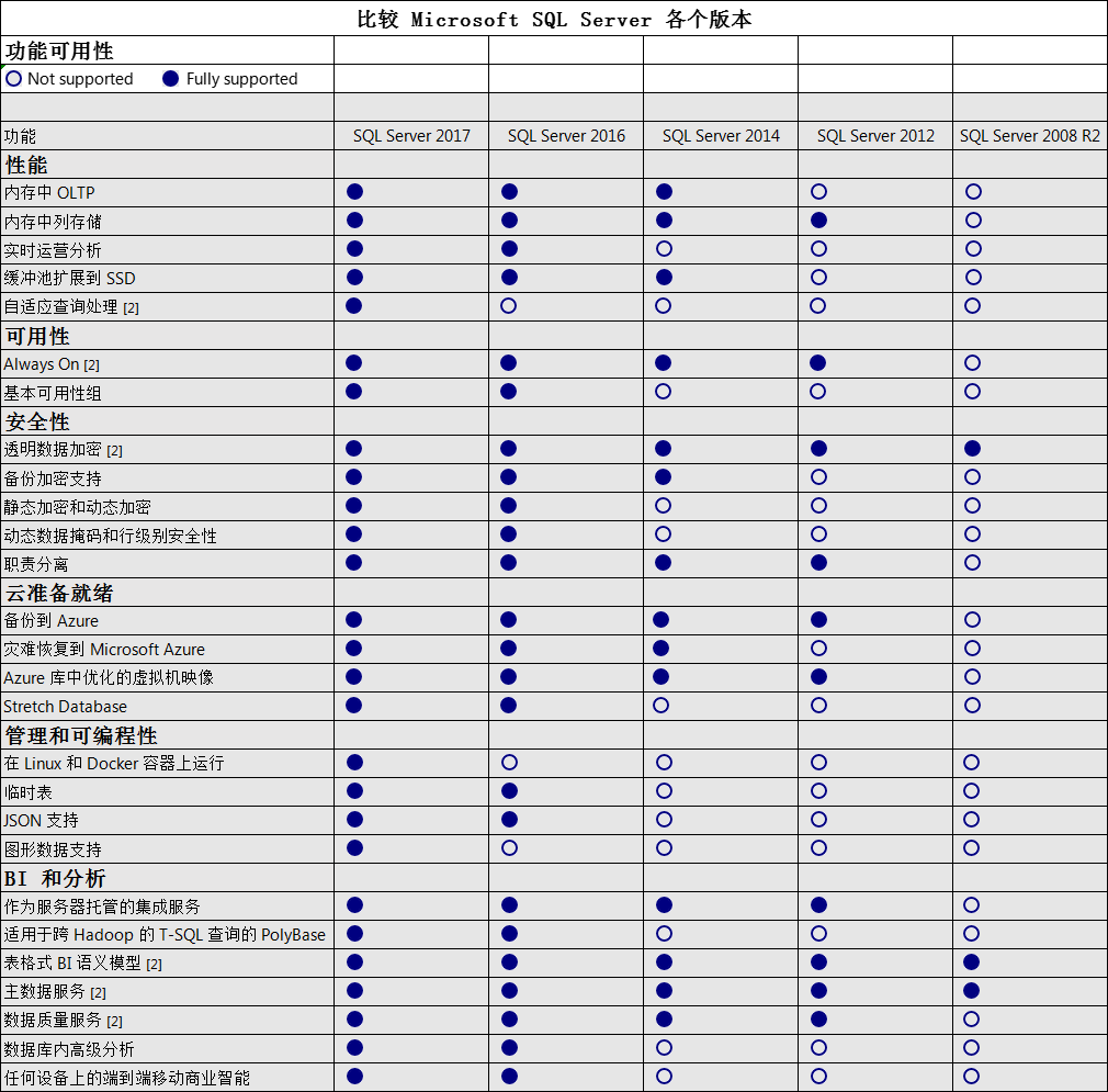 迄今微软不同时期发布的SQL Server各版本之间的大致区别，供参考查阅 