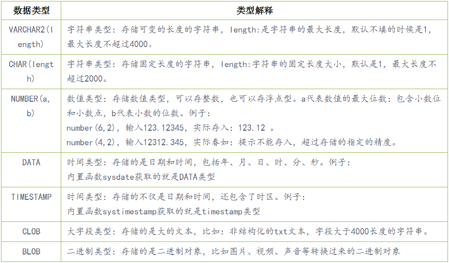 Oracle中新建数据表的两种方法 