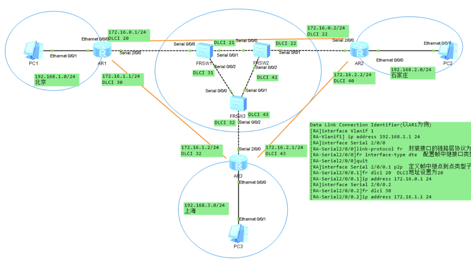 华为模拟器eNSP实验四：搭建并配置帧中继网络