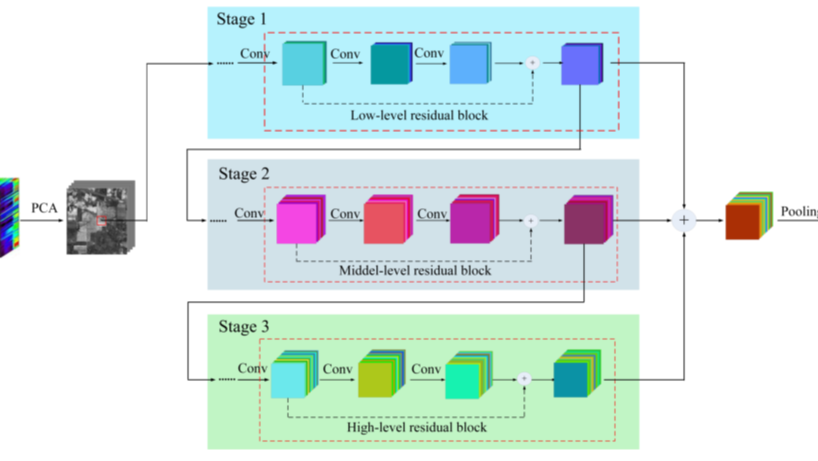 《Hyperspectral Image Classification With Deep Feature Fusion Network》论文笔记