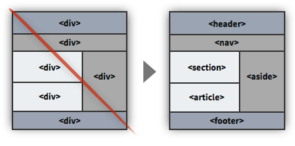 UX 策略 92 - 在 HTML5 中使用语义标签