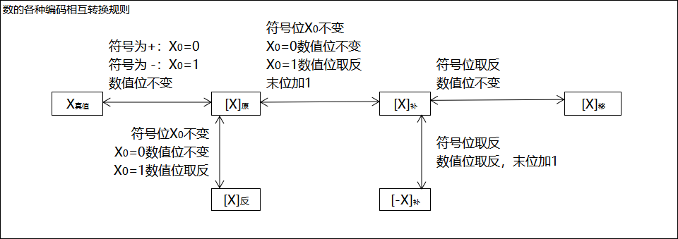 原码,反码,补码,移码相互转换及其运算_二进制原码反码补码「建议收藏」