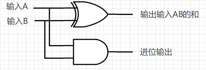 半加器组成电路