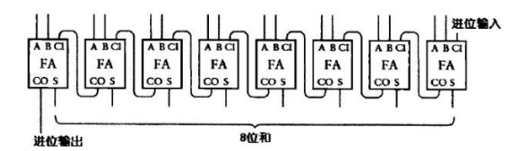 八位行波进位加法器