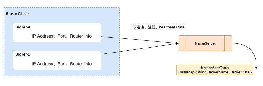 MQ系列4：NameServer 原理解析