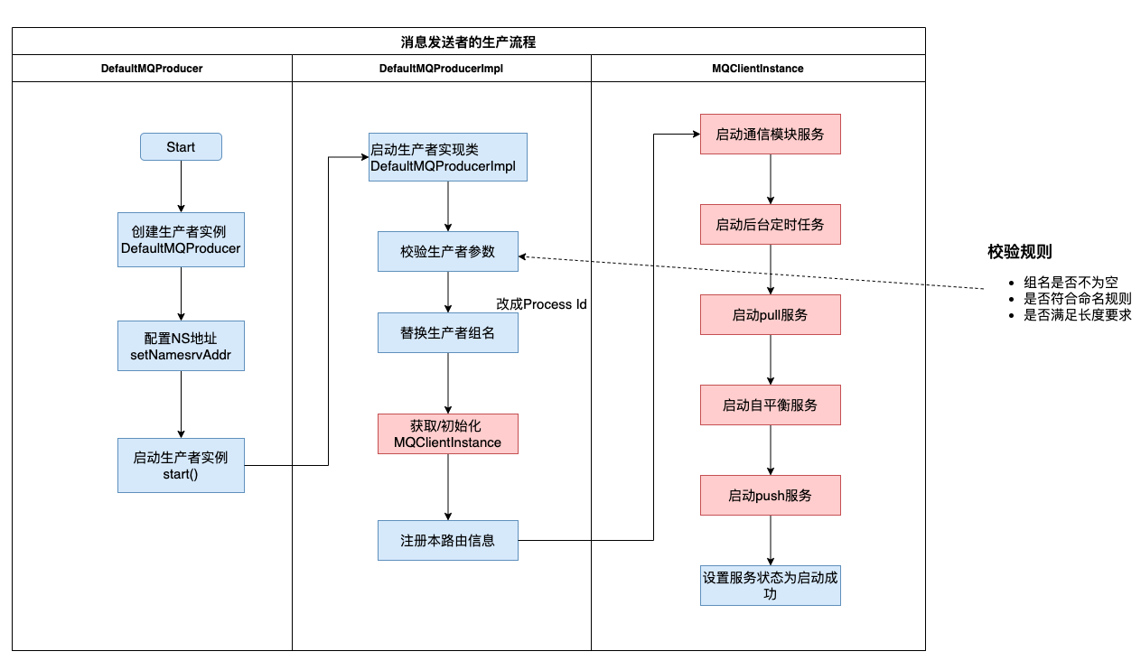 MQ系列5：RocketMQ消息的发送模式