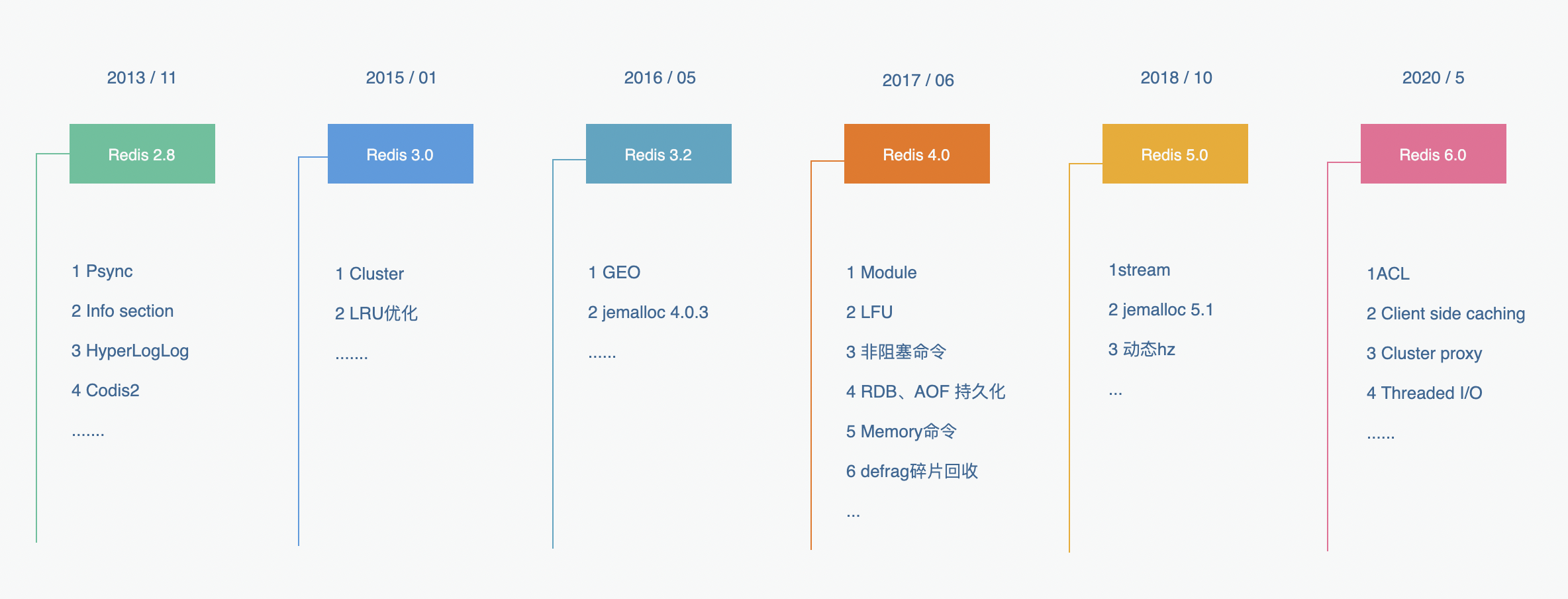 追求性能极致：Redis6.0的多线程模型