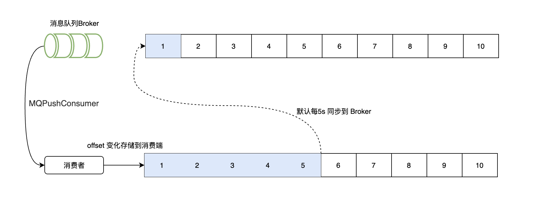 MQ系列6：消息的消费