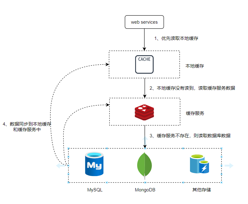 追求性能极致：客户端缓存带来的革命-小白菜博客