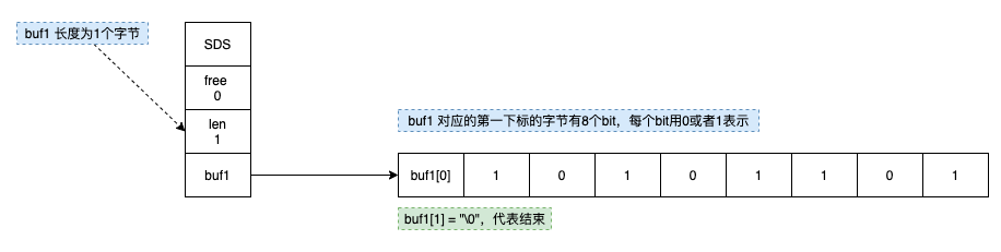 Redis系列8：Bitmap实现亿万级数据计算-小白菜博客