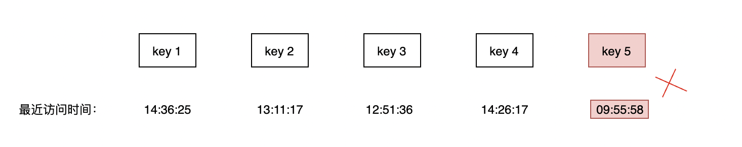 Redis系列11：内存淘汰策略