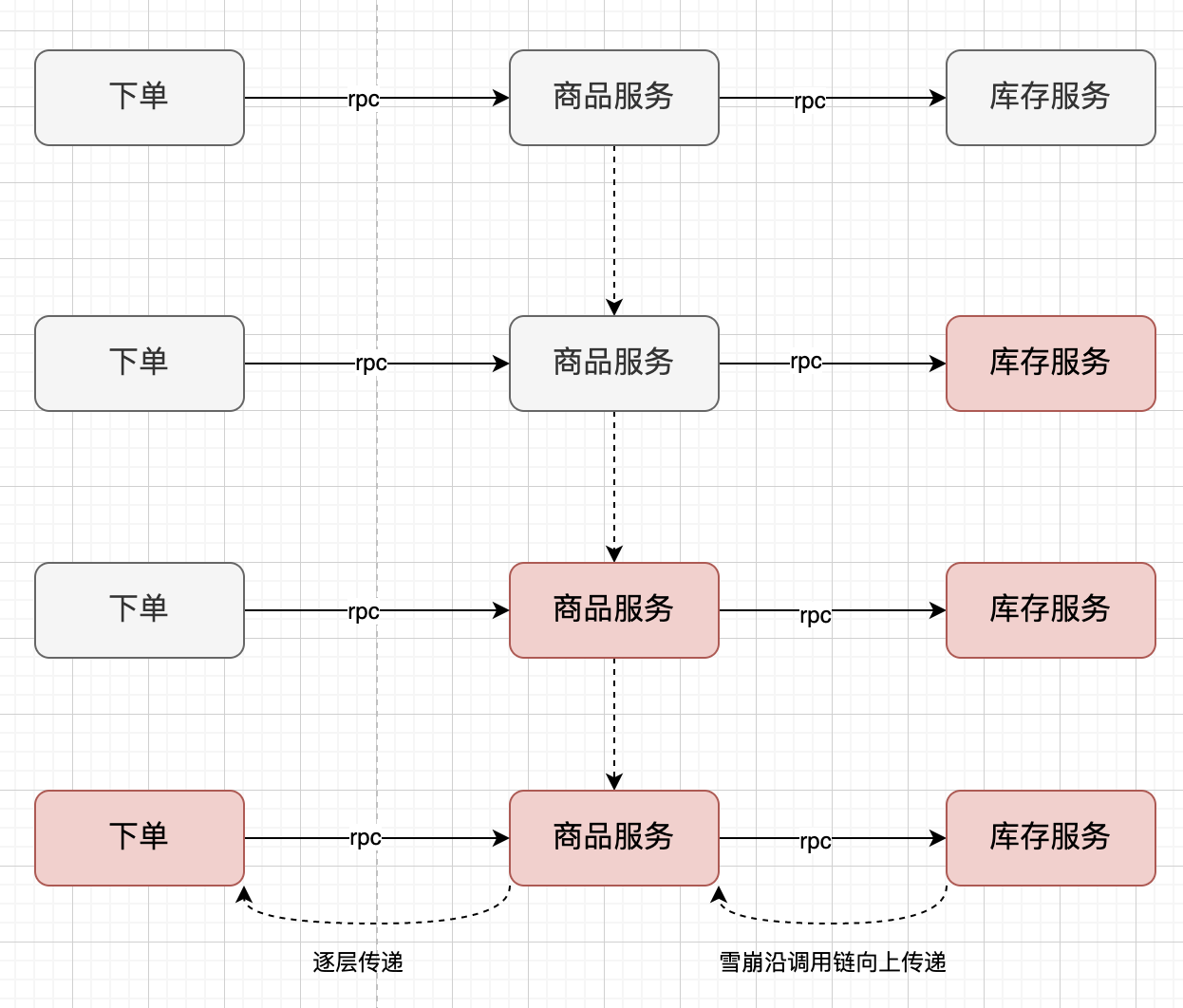 微服务11：熔断、降级的Hystrix实现（附源码）