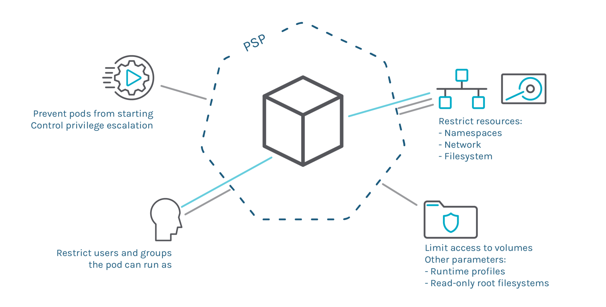 PSP 在 Kubernetes 1.25 中被移除