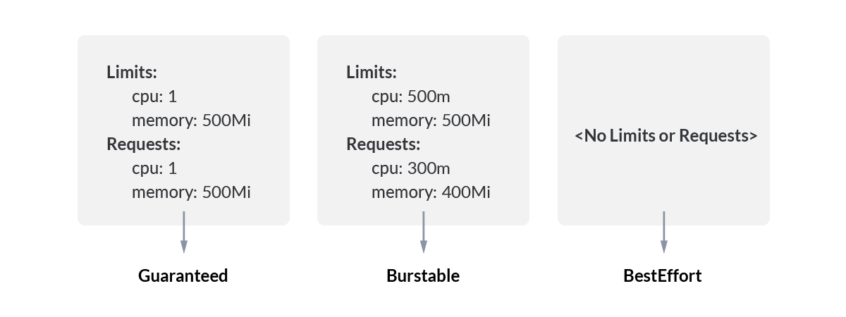 Kubernetes 中的 QoS 类