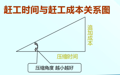 软件项目管理 7.4.3.进度计划编排-时间压缩法 