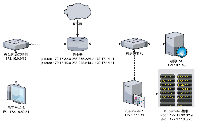 办公网段与Kubernetes Pod及Svc网络互通方案