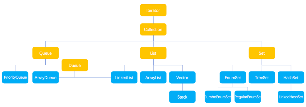 Java集合1