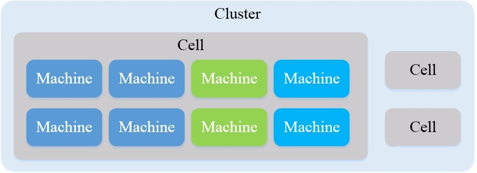 Cluster-Cell-Machine