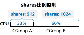 cpu.shares