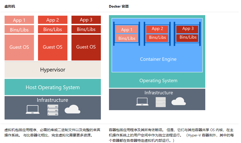 虚拟机vsDocker