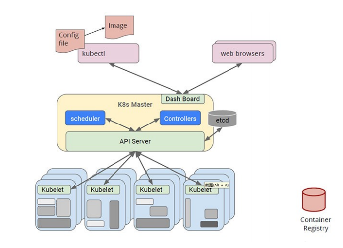 Kubernetes架构