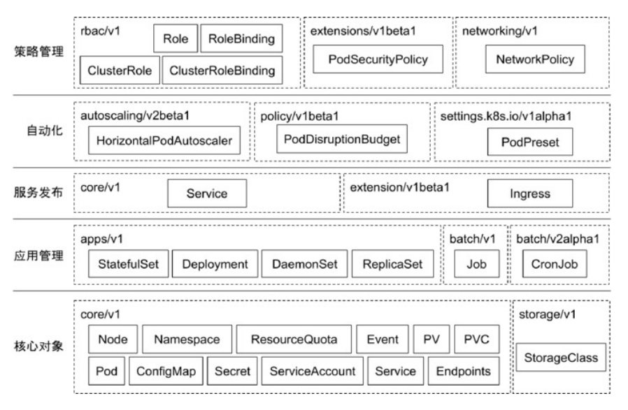 常用 Kubernetes 对象及其分组