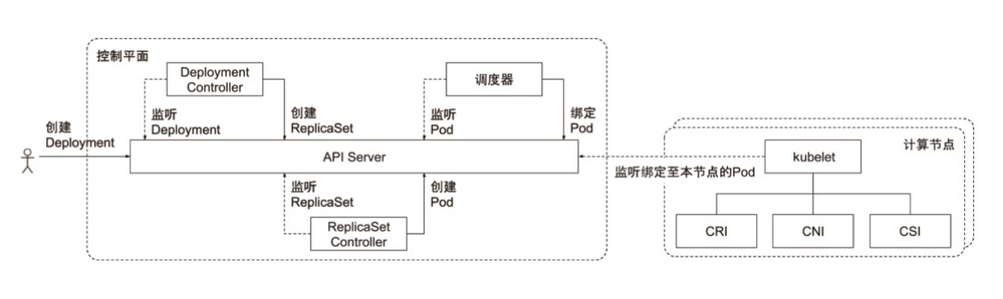 控制器的协同工作原理