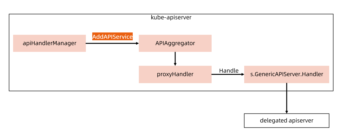 Aggregated APIServer