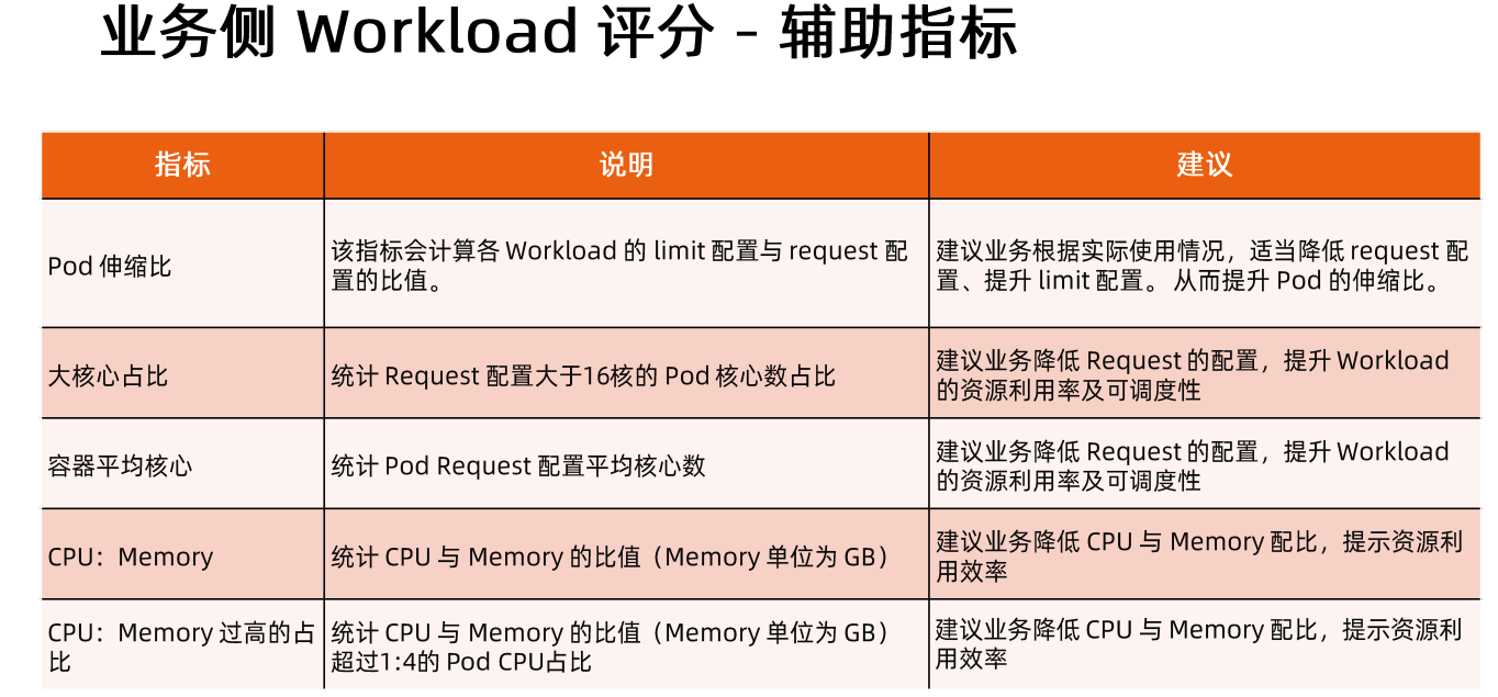 云原生弹性成熟度模型