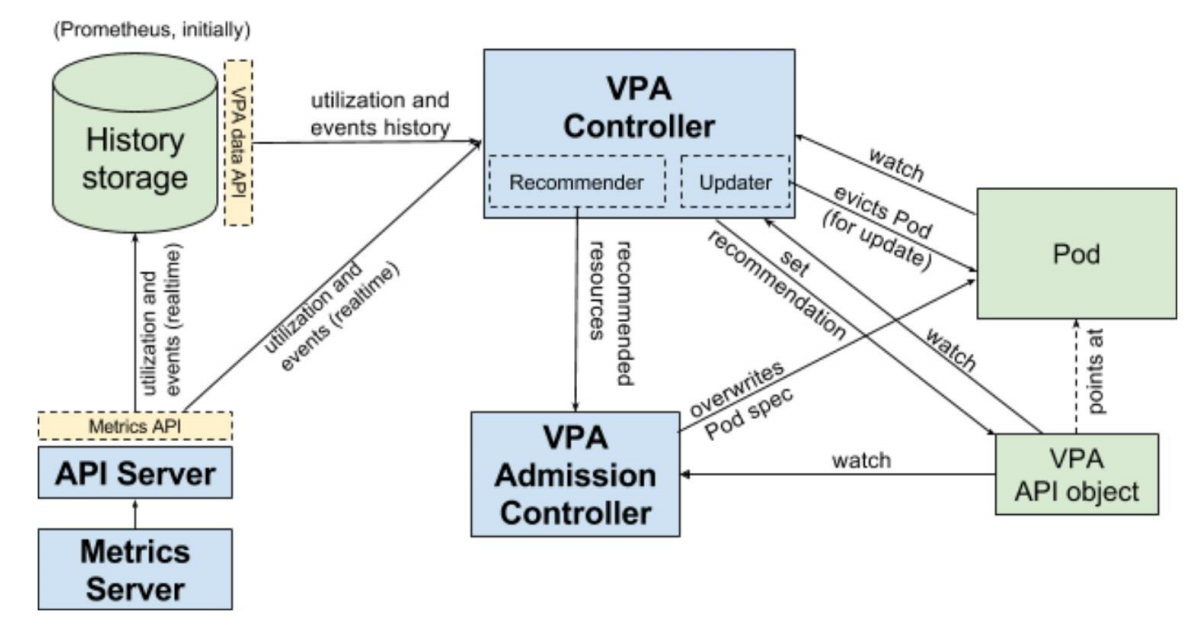 VPA架构图