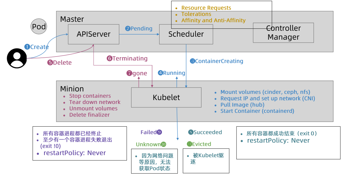 生命周期流程图