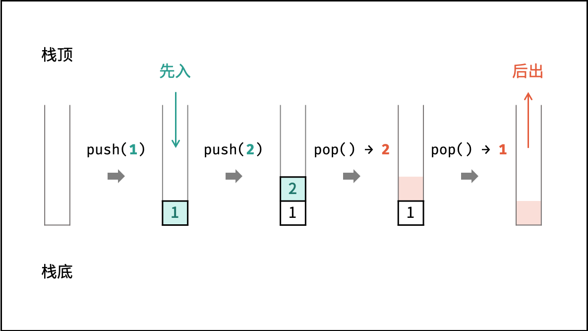 Java数据结构：栈