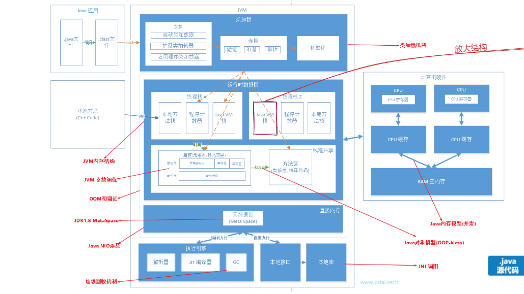 jvm 内存结构图解
