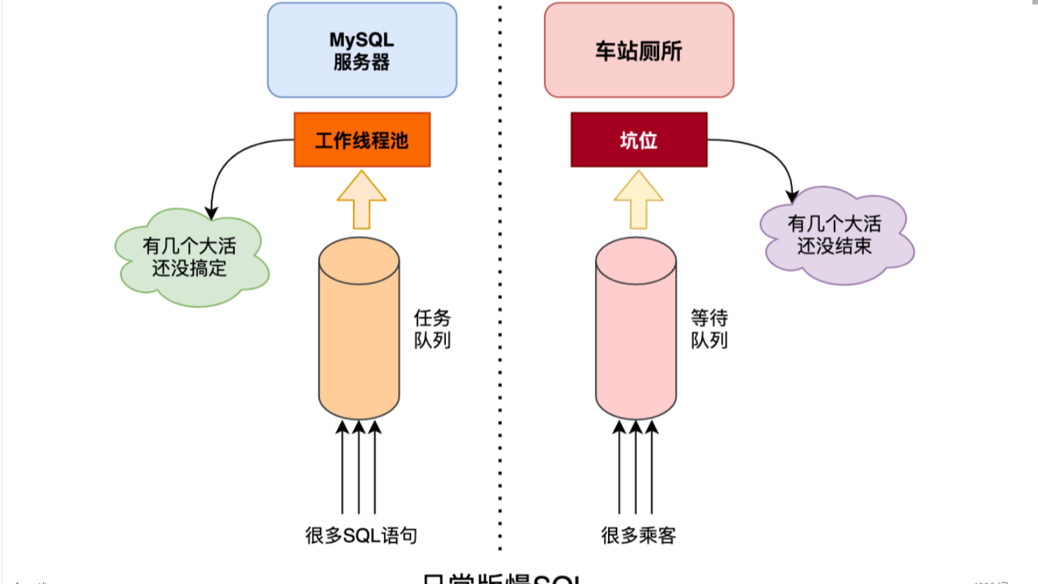 慢SQL浅析