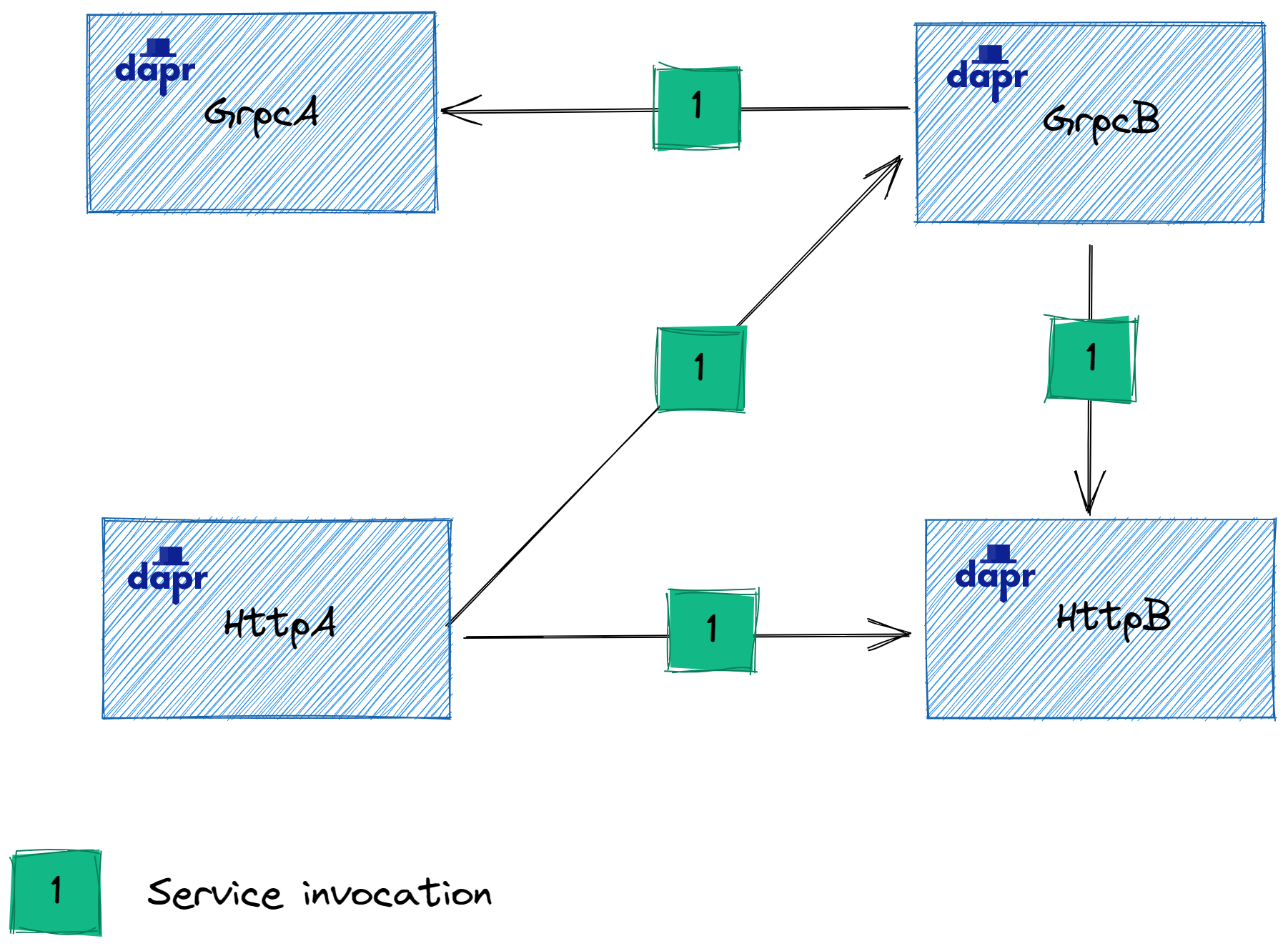 dapr-service-invocation