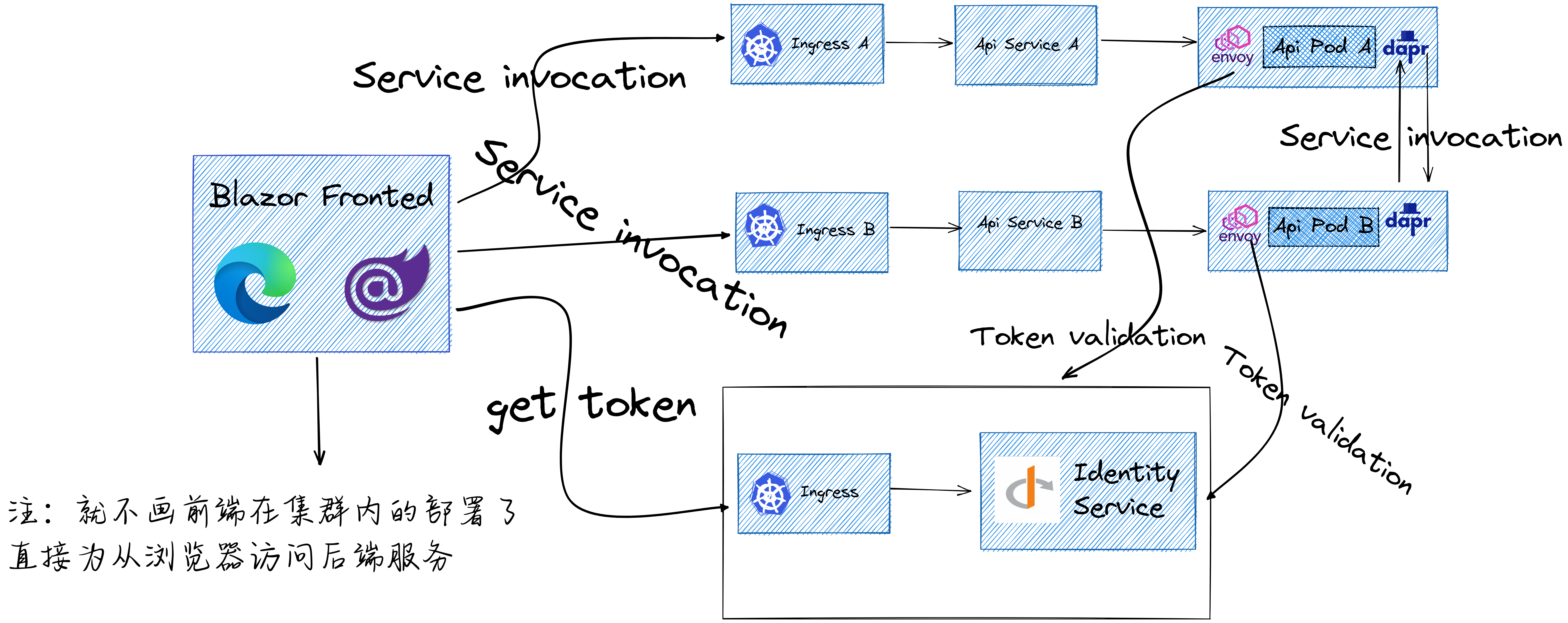 Istio-Dapr