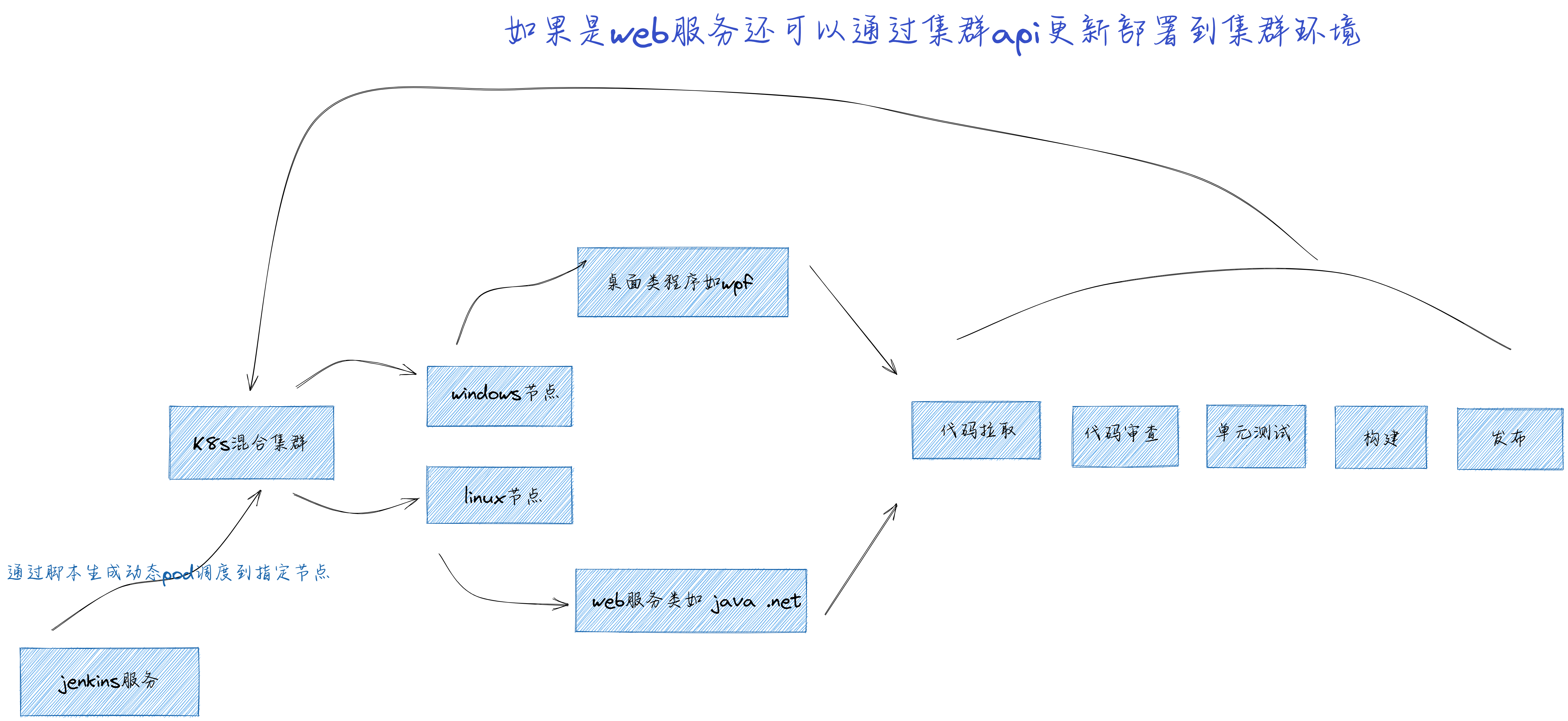 从.net开发做到云原生运维(八)——DevOps实践 