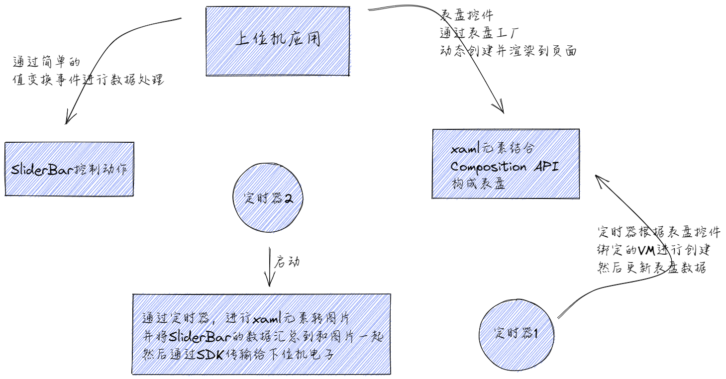 軟體整體的實現邏輯