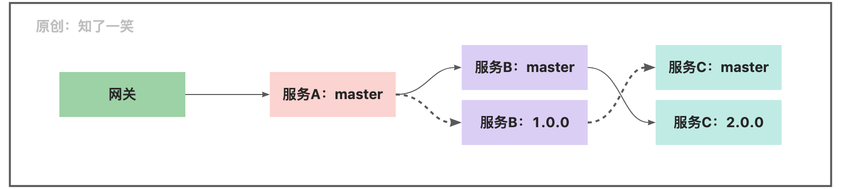 分布式中灰度方案实践