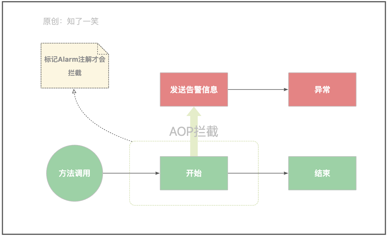 AOP实现系统告警