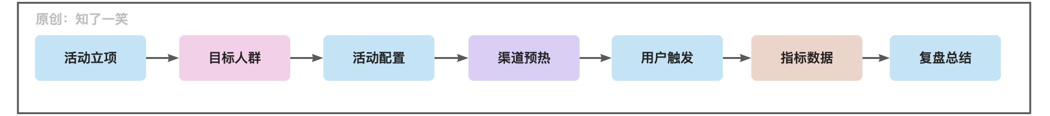 聊聊运营活动的设计与实现逻辑