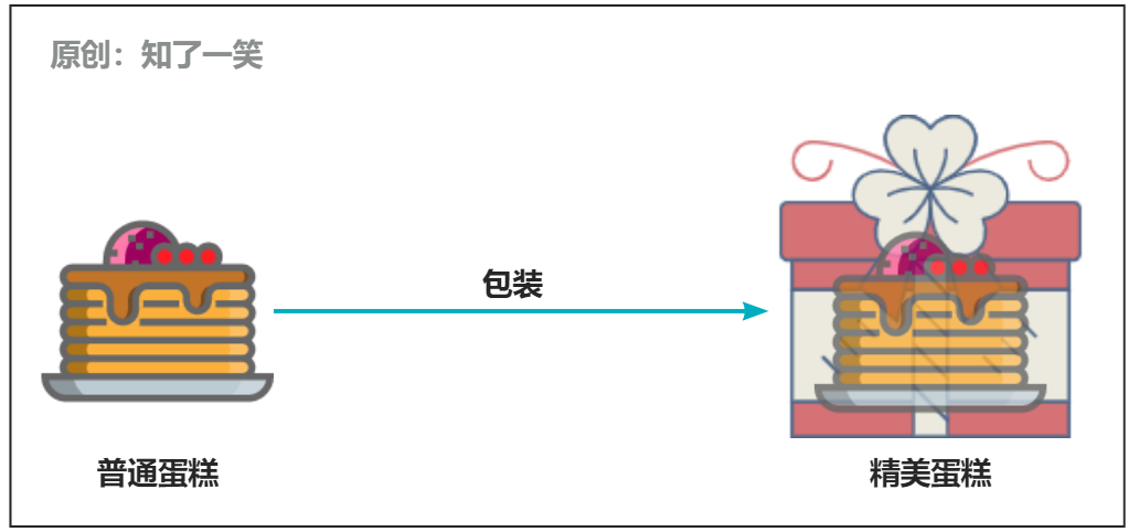 聊一聊装饰者模式