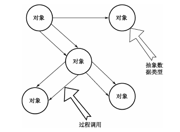 面向对象风格