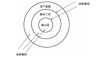 層次系統風格