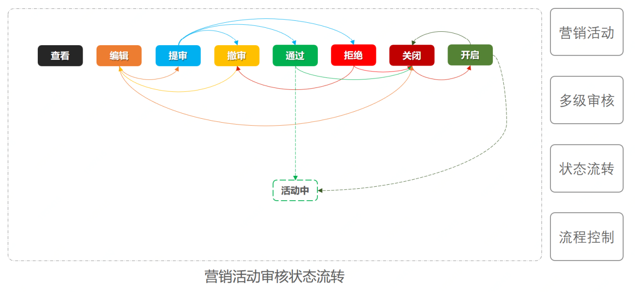 状态模式案例