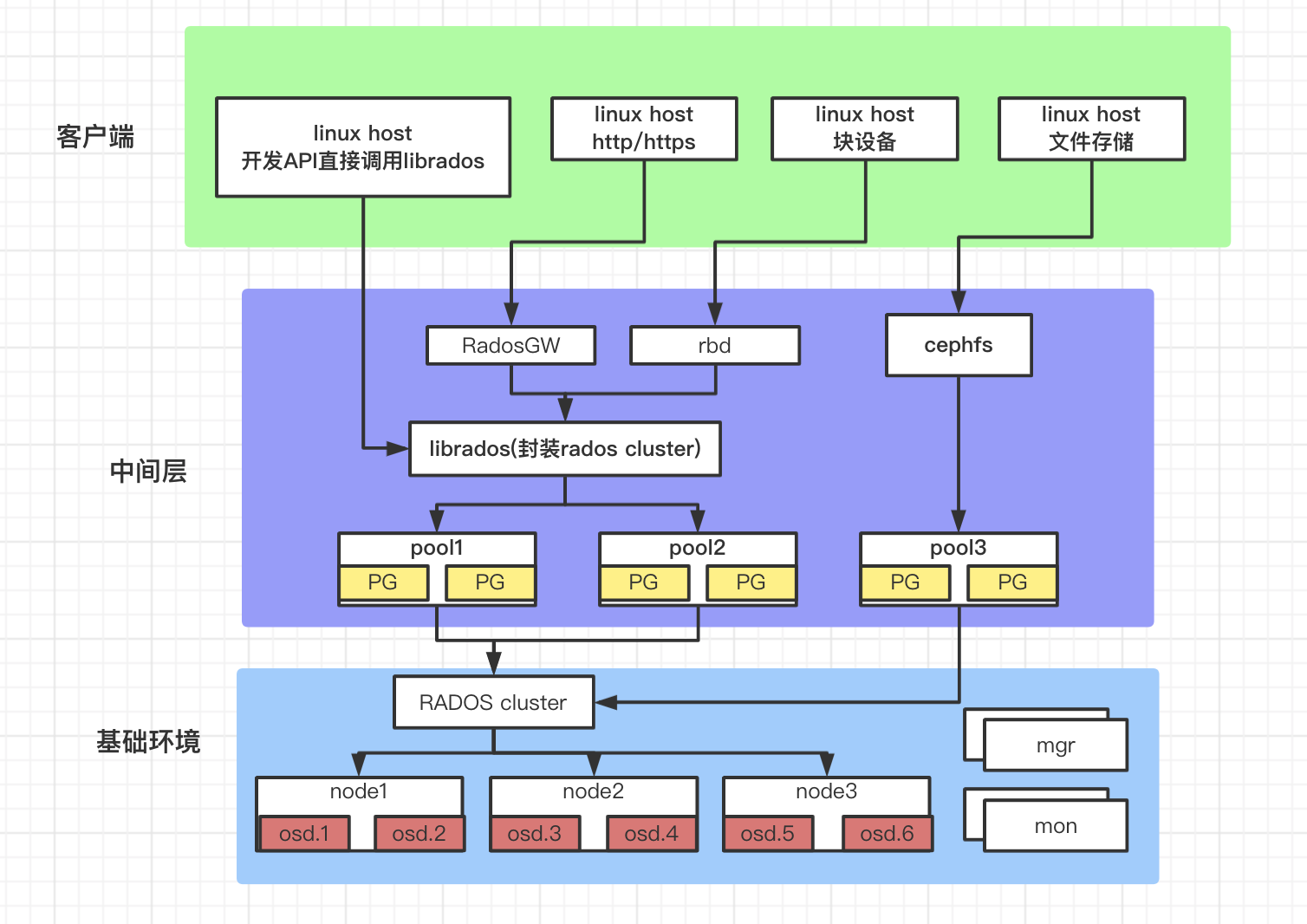 CEPH-5：ceph集群基本概念与管理