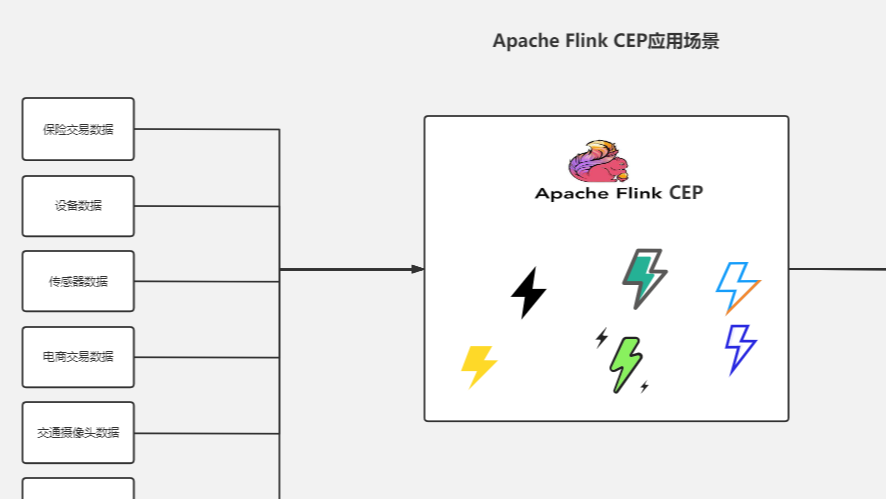 （1）Flink CEP复杂事件处理引擎介绍